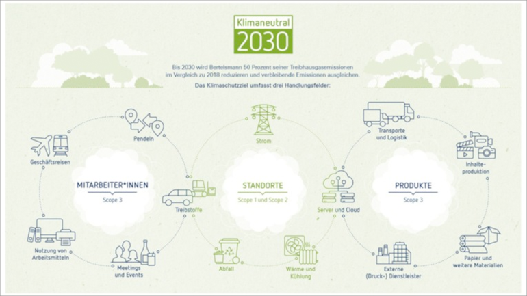 Die drei Handlungsfelder des Bertelsmann-Klimaschutzziels 